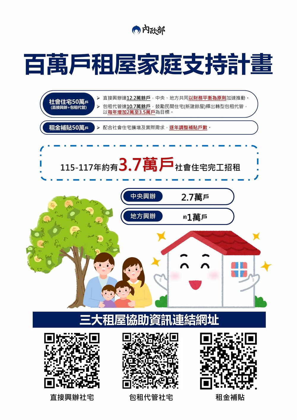 內政部國土管理署「百萬戶租屋家庭支持計畫」.jpg